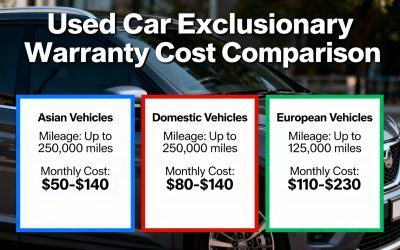 Used Car Warranty Cost: 7 Hidden Payment Traps
